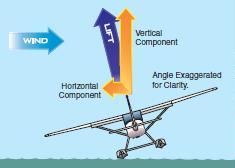 Dropping the upwind wing uses a horizontal component